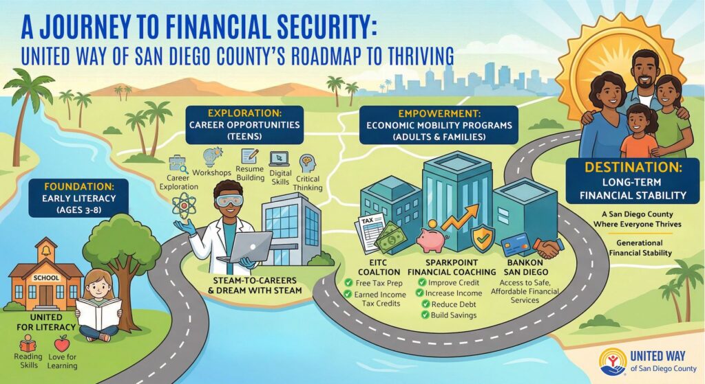 A Journey to Financial Security: UNITED WAY OF SAN DIEGO COUNTY’S Roadmap to Thriving